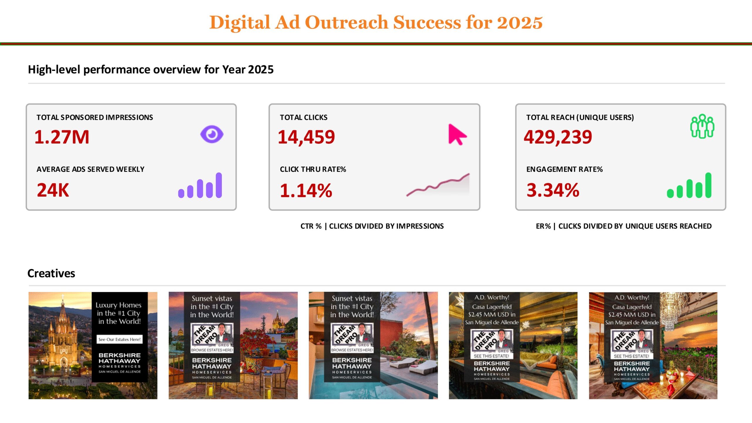 Market Listings to HNW Zip Codes