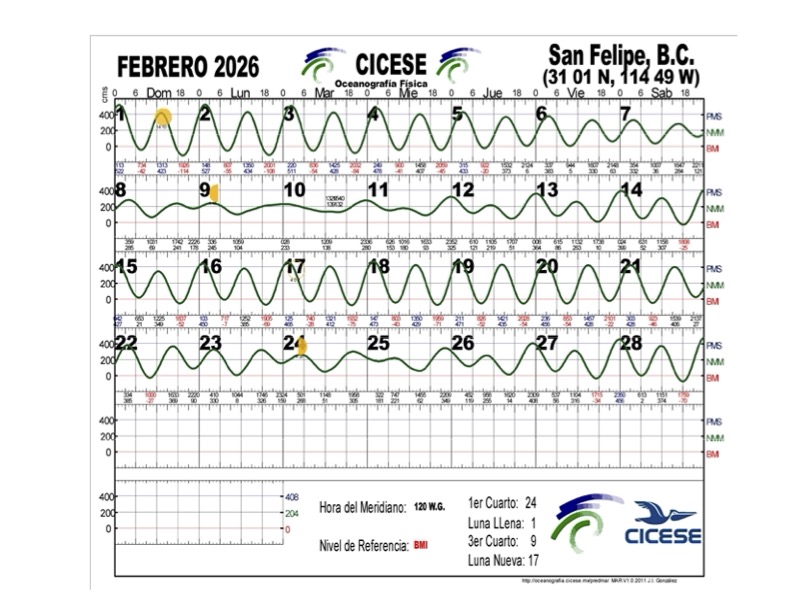 El Dorado Ranch Tide Chart