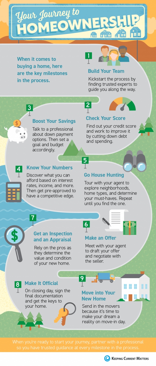 Your Journey to Homeownership (Infographic)
