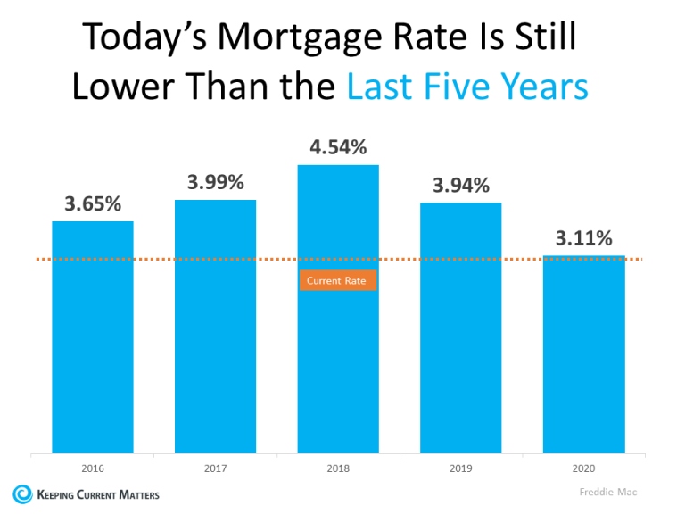 Two Graphs That Show Why You Shouldn’t Be Upset About 3% Mortgage Rates