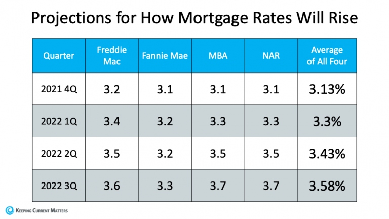 Experts Project Mortgage Rates Will Continue To Rise in 2022