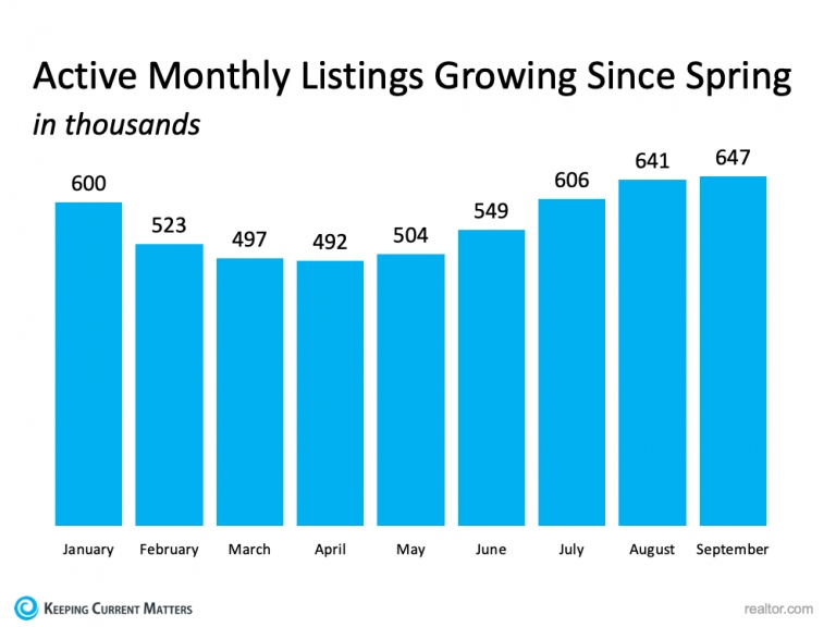 There Are More Homes Available Now than There Were This Spring