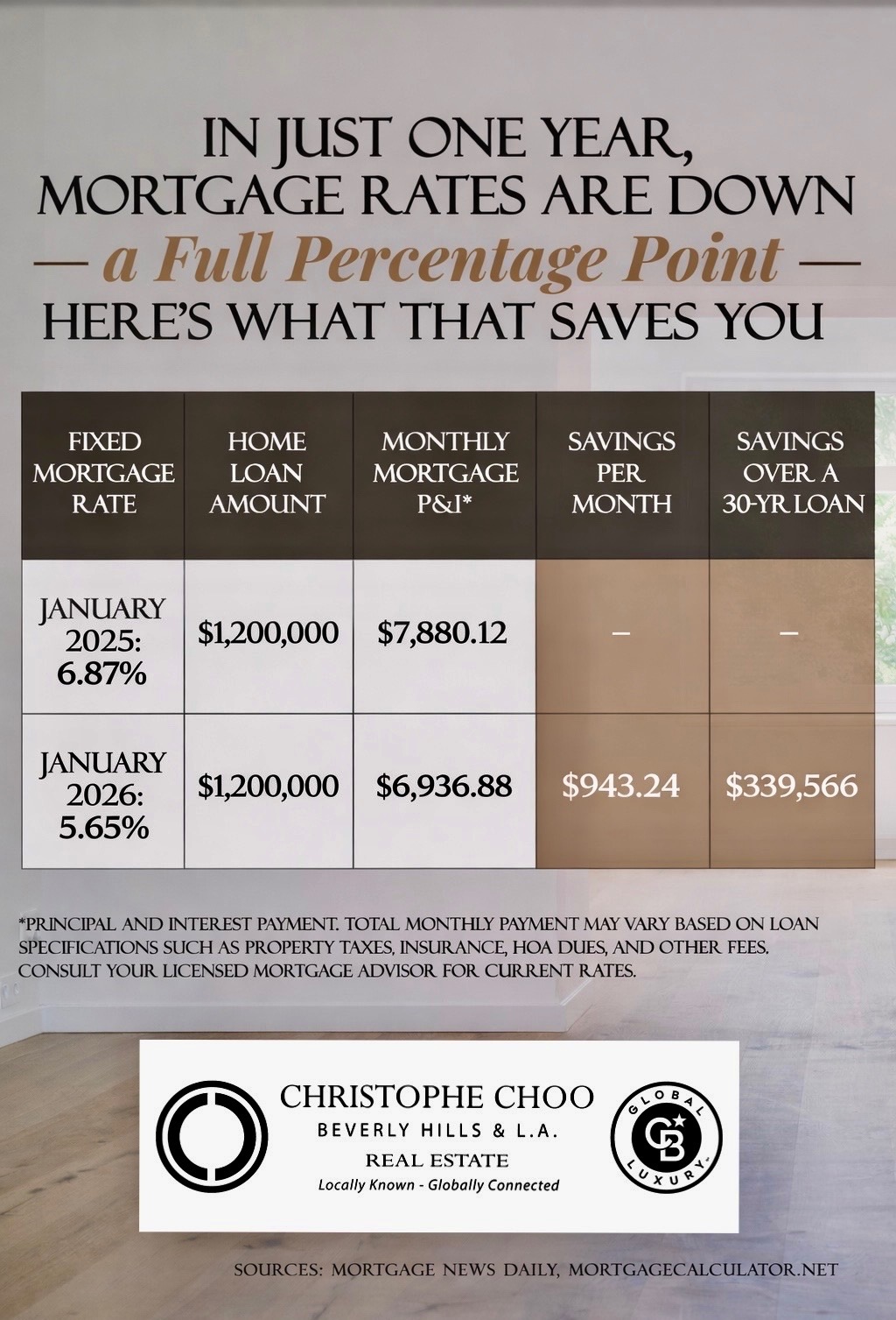 Mortgage Rates Are Shaping a New Opportunity in Beverly Hill...