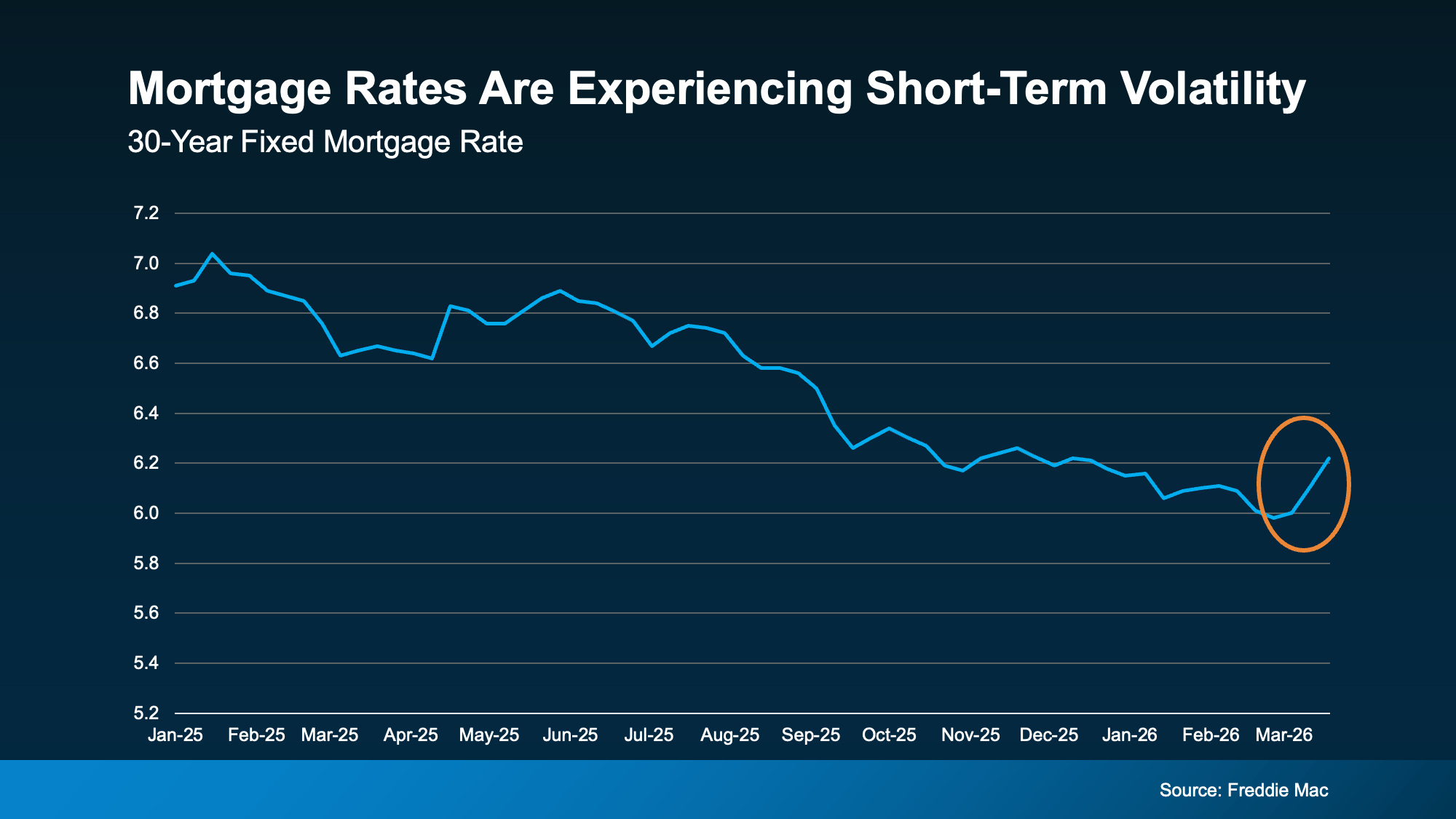 Mortgage rate volatility chart showing 30 year fixed rates fluctuating in 2025 and early 2026 highlighting recent increase in housing interest rates