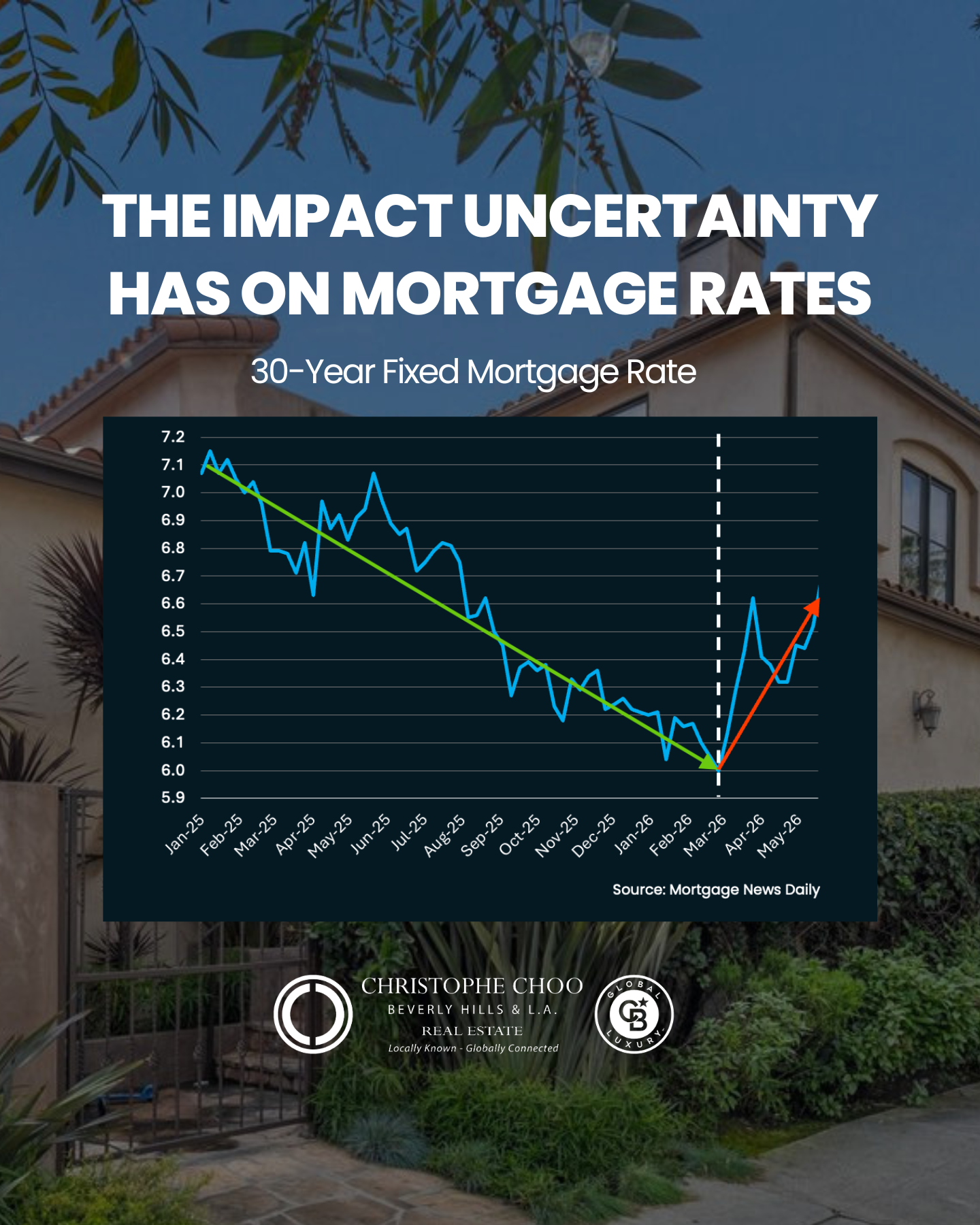 Why Are Mortgage Rates Volatile Right Now, and What Does It ...