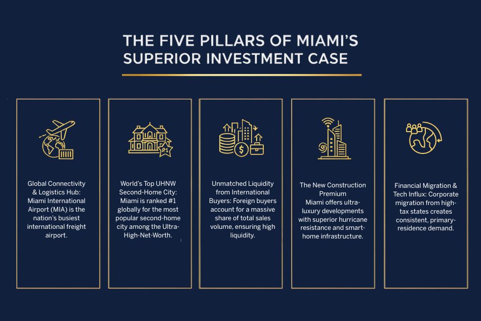 Miami vs. Palm Beach: The Investment Analysis for Superior Capital Growth in 2026