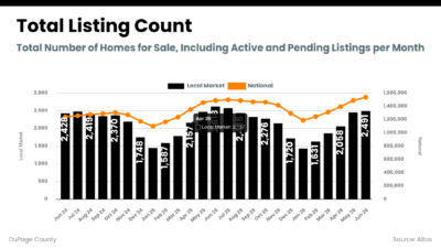 market data dupage county