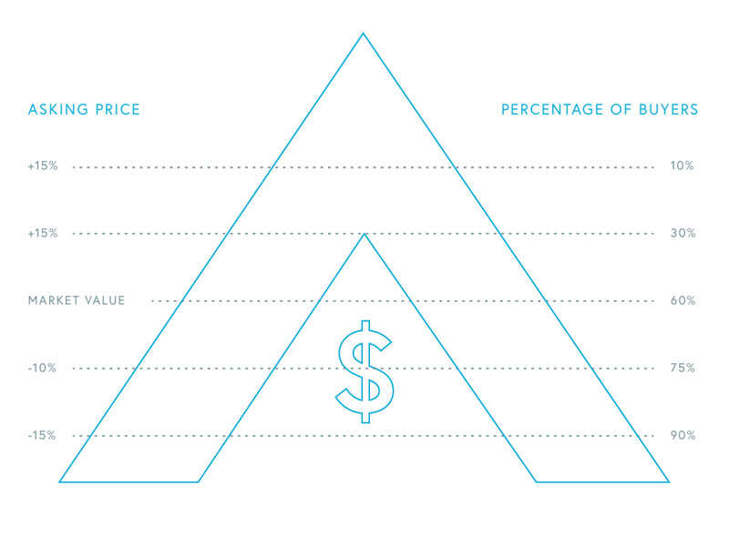 Pricing & Timing
Starting