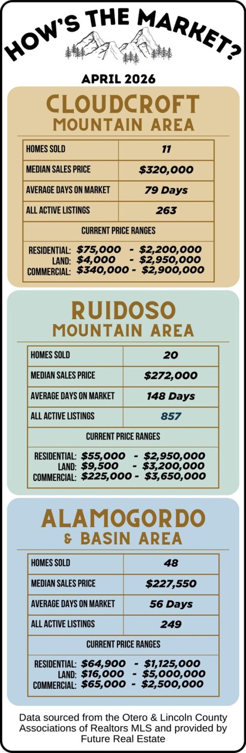 April 2026 Real Estate Market Update