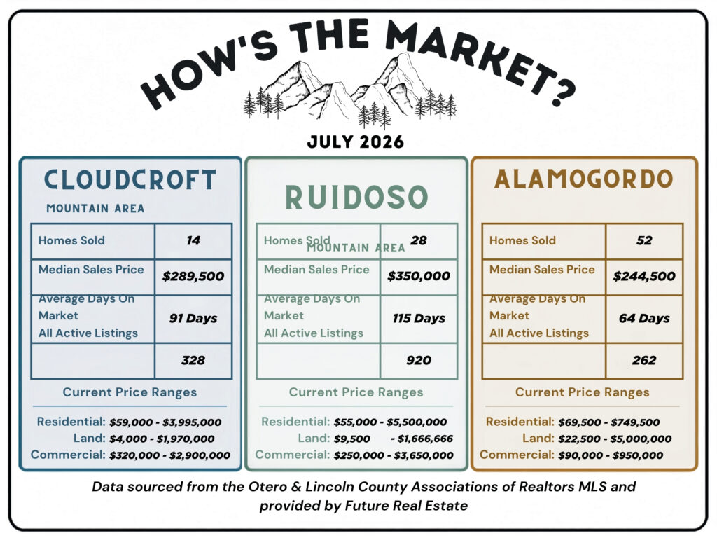 September 2026 Alamogordo housing market statistics prepared by Jeffery West of Future Real Estate
