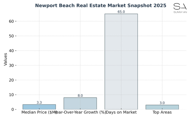 Newport Beach Real Estate Market 2025