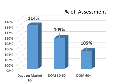Chart of Assestment