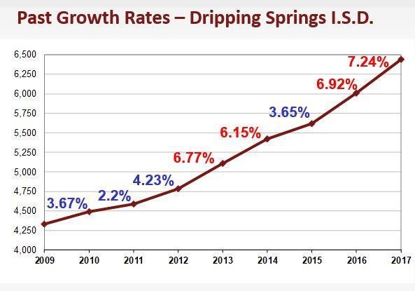 Past Growth Rates