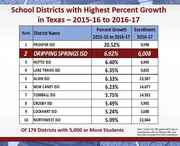 Percent Growth