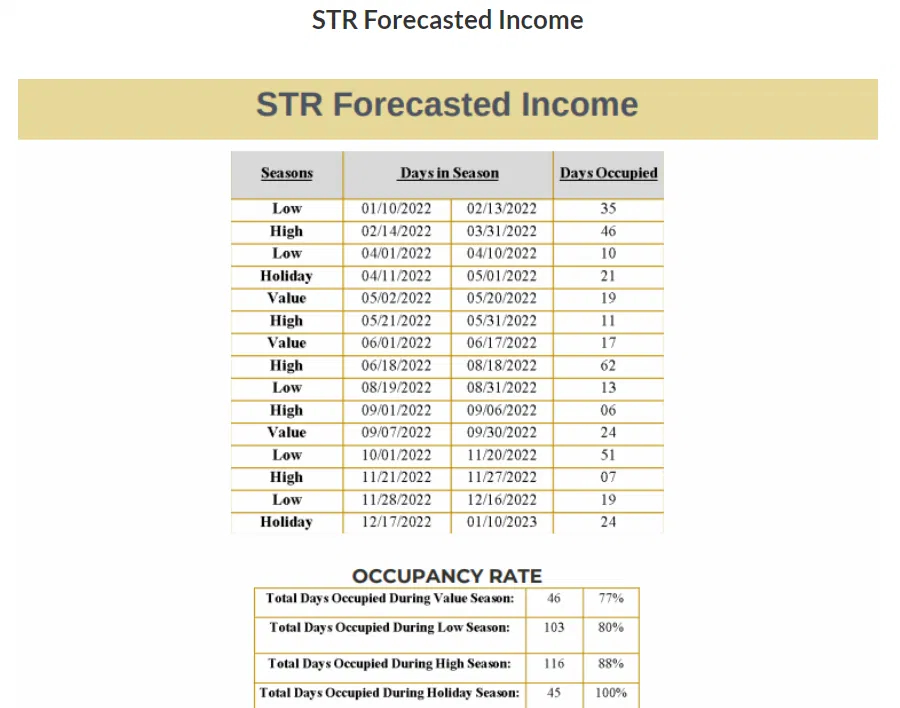 Fortune Star Condos forecasted income