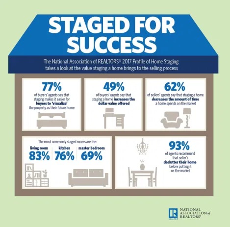 Staged for success