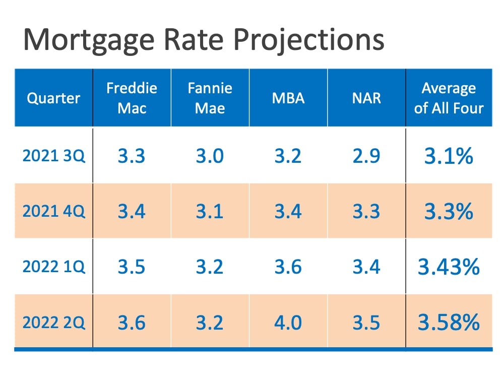 Mortgage Rate Projections