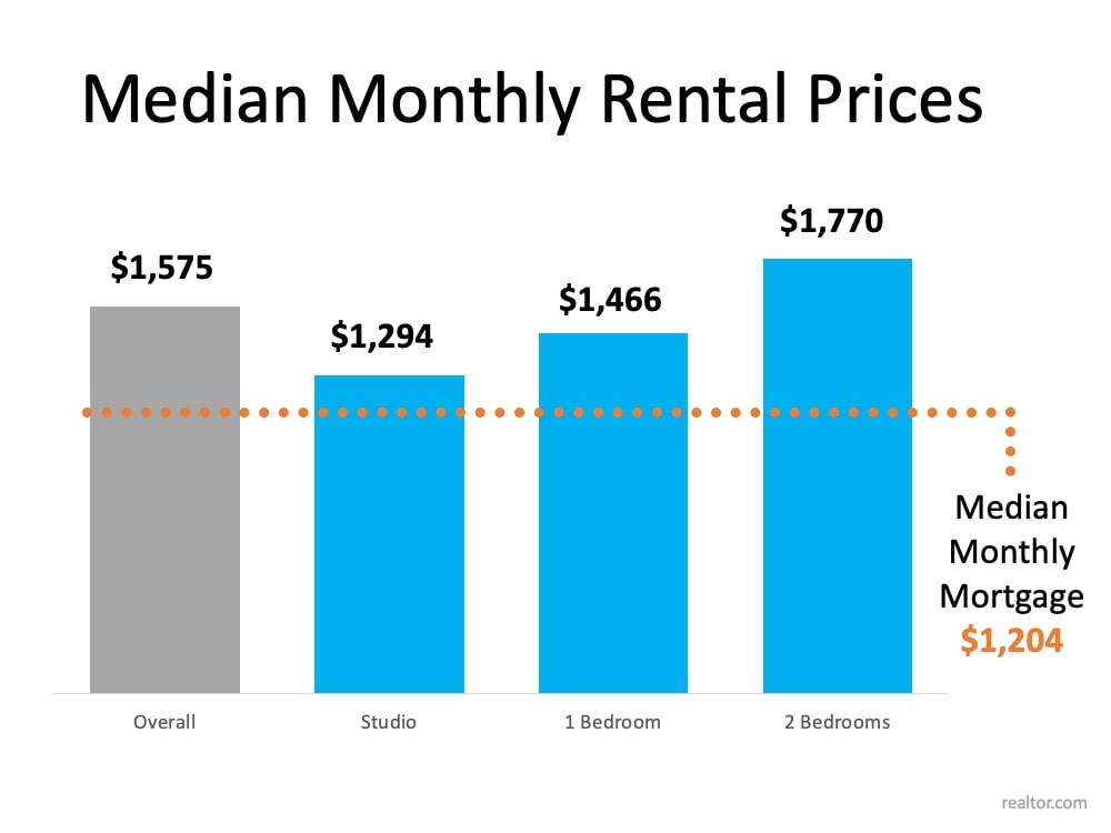 Median Graph