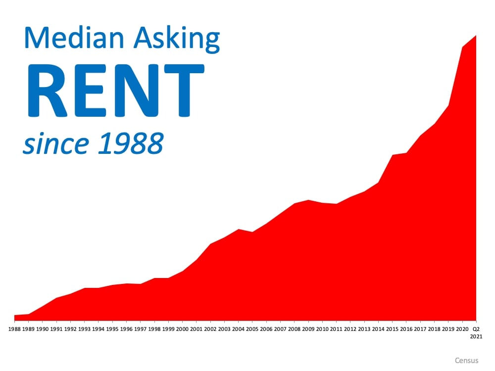 Median Asking Rent