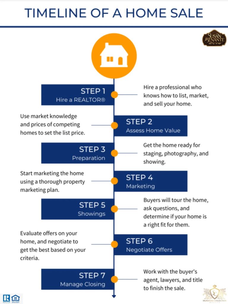 Timeline of a real estate sale
