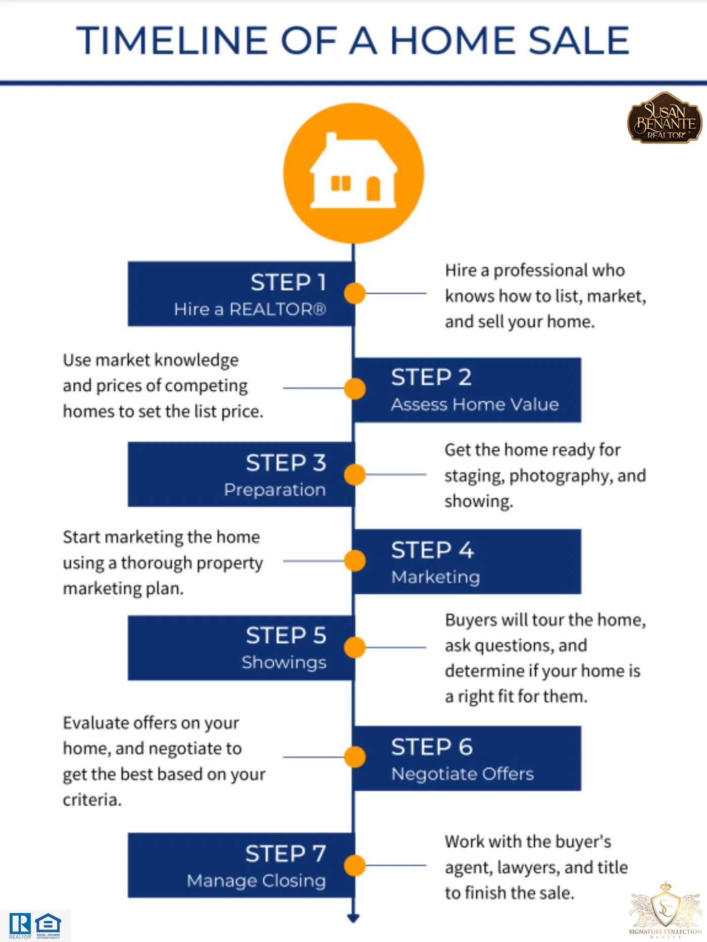 Timeline of a real estate sale
