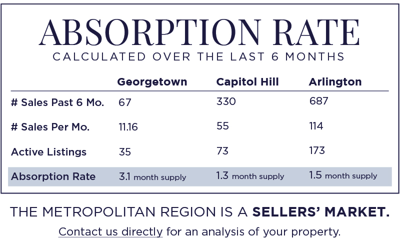 Absorption Rate Chart