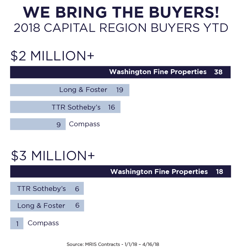 2018 Capital Region Buyers Chart