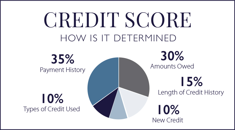 Credit Score