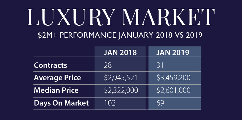 Luxury Market