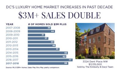 Number of Homes Sold chart