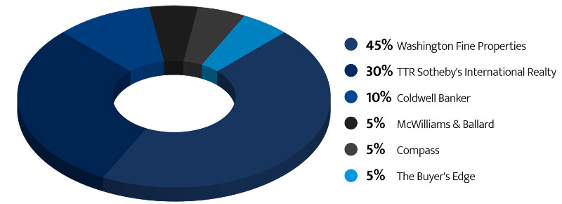 Participation in the Top 10 Sales by Firm Chart