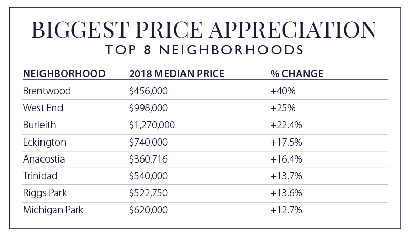 Price Appreciation Chart