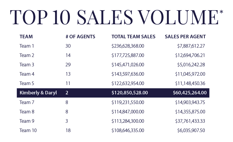 Top 10 Sales Volume Chart