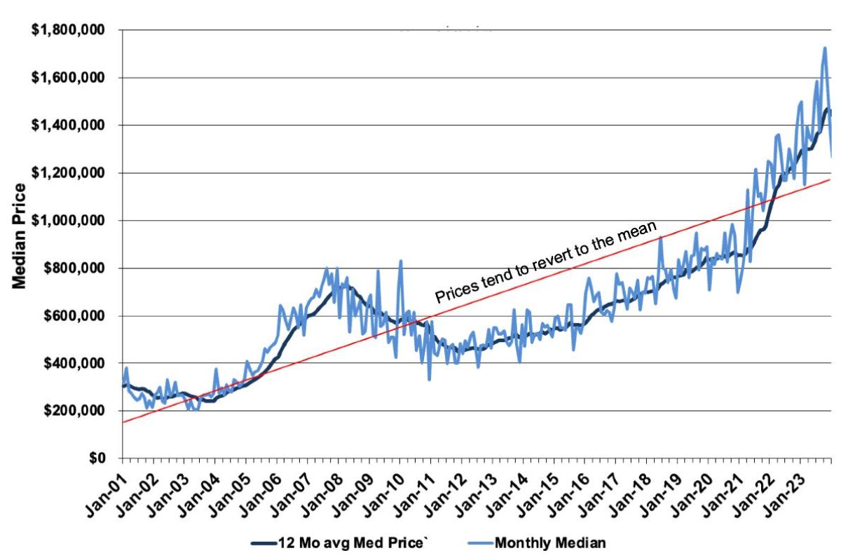 1st Qtr 2025 Real Estate Market