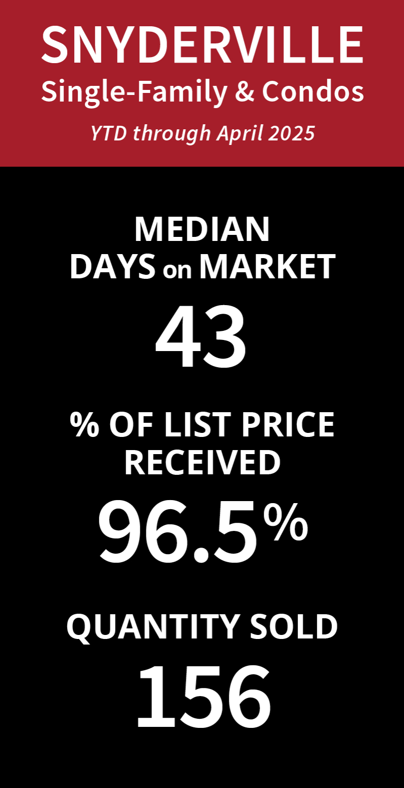 1st Qtr 2025 Real Estate Market