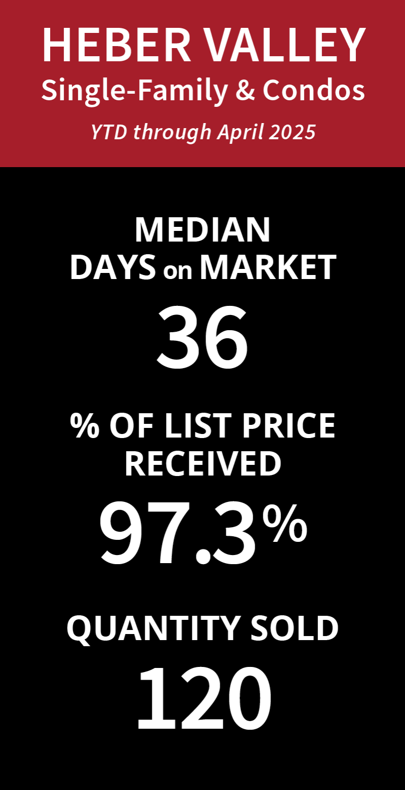 1st Qtr 2025 Real Estate Market