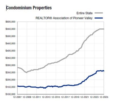 2025 Condo Sales Pioneer Valley MA