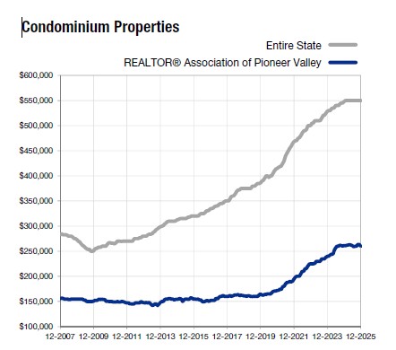2025 Condo Sales Pioneer Valley MA