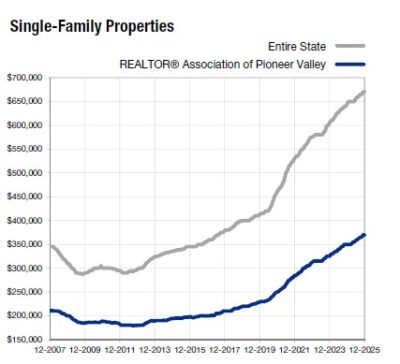 2025 Single Family Sales Pioneer Valley MA