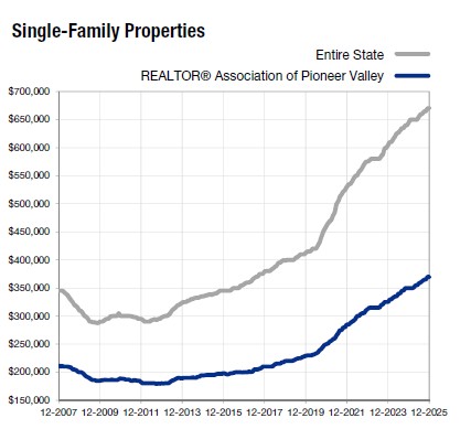 2025 Single Family Sales Pioneer Valley MA