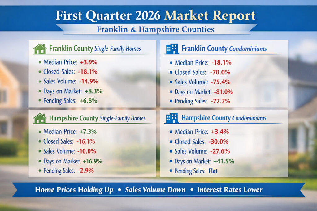 Franklin & Hampshire County Real Estate Market Update First Quarter 2026 vs. 2025