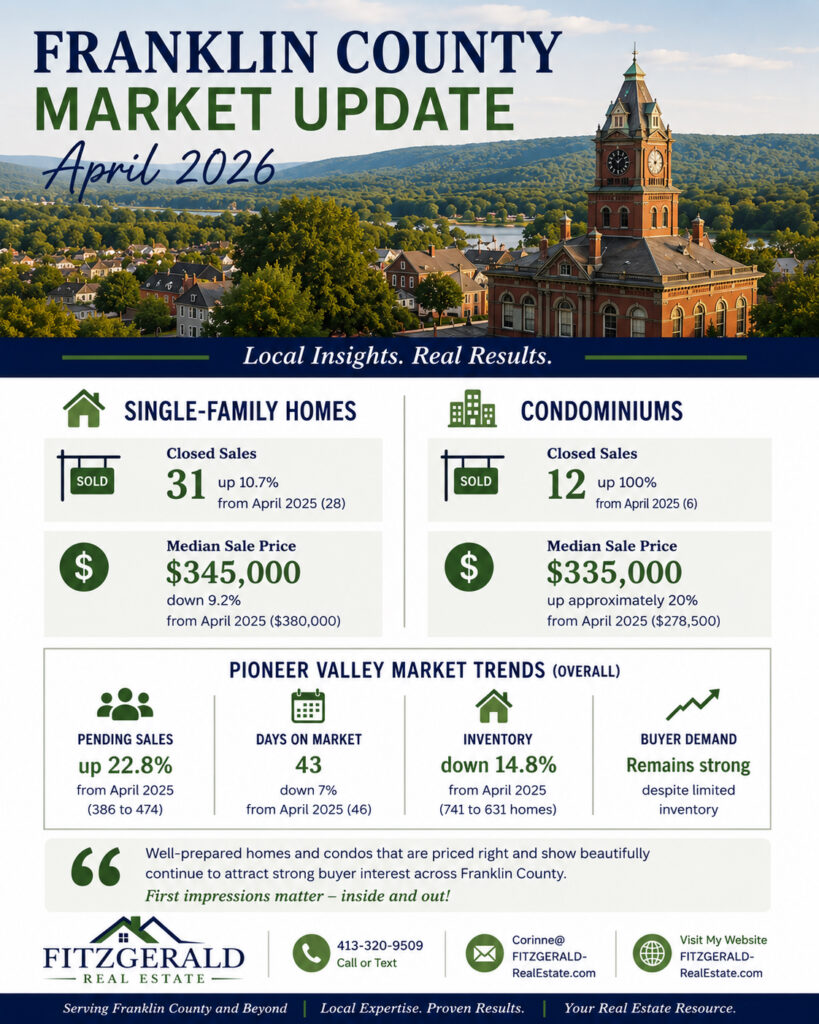 Franklin County Real Estate Market Update – April 2026