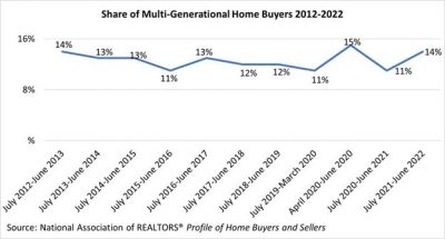 The Rise in Multi-Generational Home Buying When “I Live With My Parents” Is A Good Thing