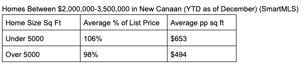 Big Interest in Smaller Spaces - Demand for Smaller Homes Drives Up Price Per Square Foot, Outpacing Larger Properties