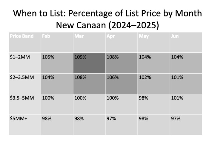 SmartMLS New Canaan Single Family Homes Listed by Month and Subsequent Selling Price as % of List Price 1/1/2024-12/31/2025