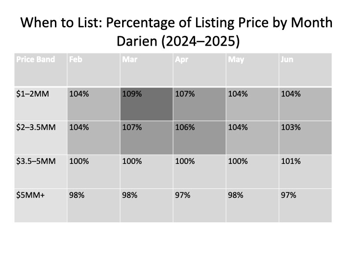 SmartMLS Darien Single Family Homes Listed by Month and Subsequent Selling Price as % of List Price 1/1/2024-12/31/2025