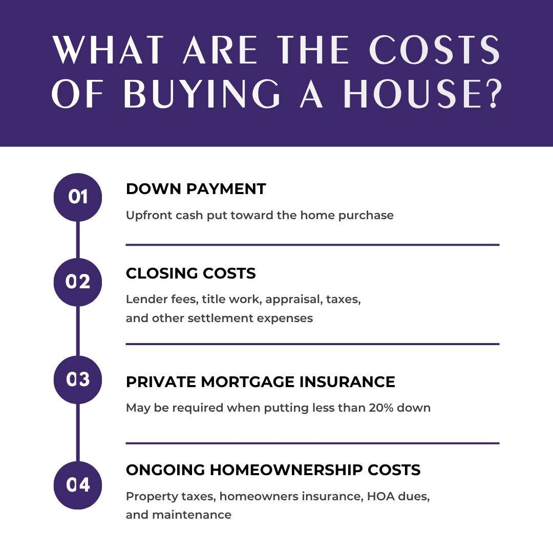 What Are the Costs of Buying a House