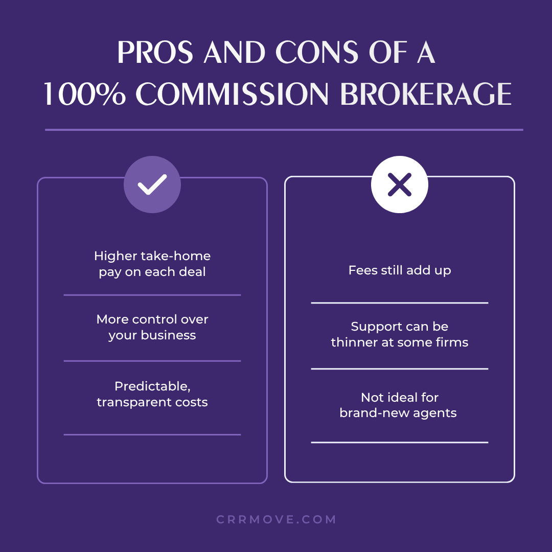 Pros and Cons of a 100% Commission Brokerage