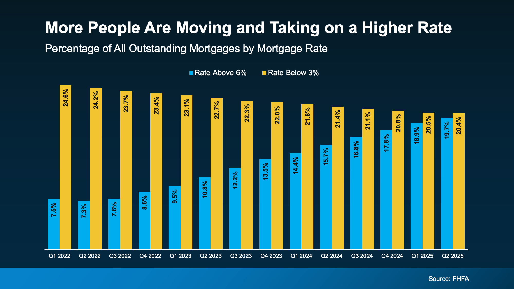 Fewer Homeowners Are Staying Locked In