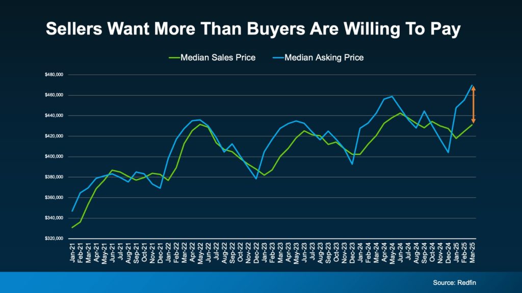 Sellers-Want-More-Than-Buyers-Are-Willing-To-Pay